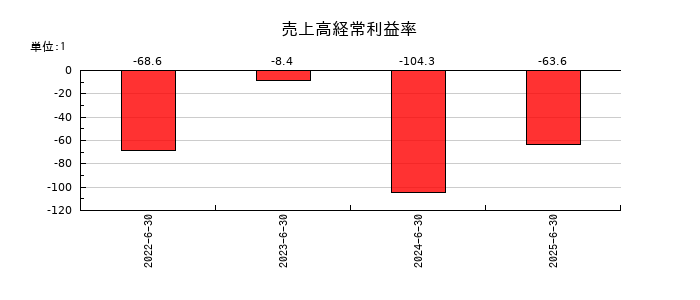 サスメドの売上高経常利益率の推移