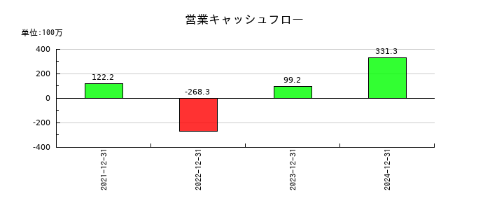 セキュアの営業キャッシュフロー推移