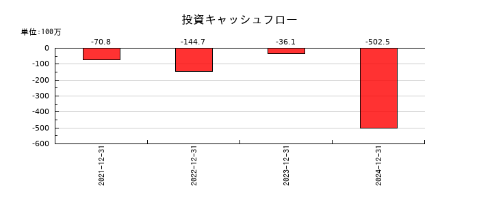 セキュアの投資キャッシュフロー推移