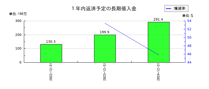 セキュアの１年内返済予定の長期借入金の推移