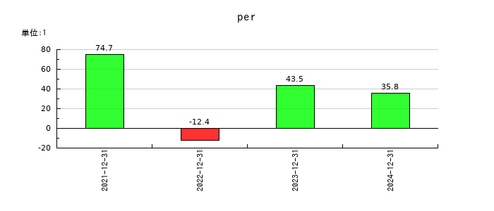 セキュアのperの推移