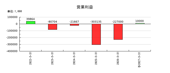 Institution for a Global Society（IGS）の通期の営業利益推移