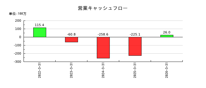 Institution for a Global Society（IGS）の営業キャッシュフロー推移