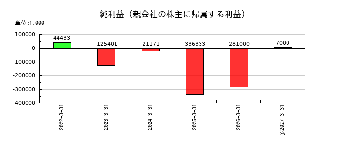 Institution for a Global Society（IGS）の通期の純利益推移