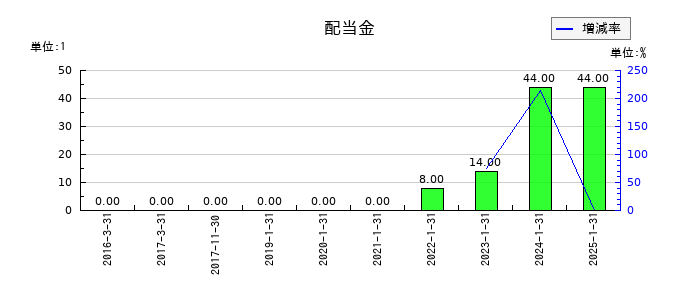 ライトワークスの年間配当金推移