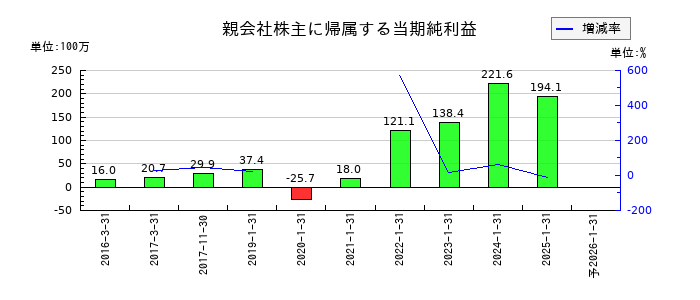 ライトワークスの通期の純利益推移
