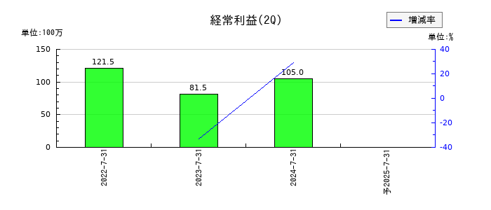 ライトワークスの第2四半期の経常利益推移