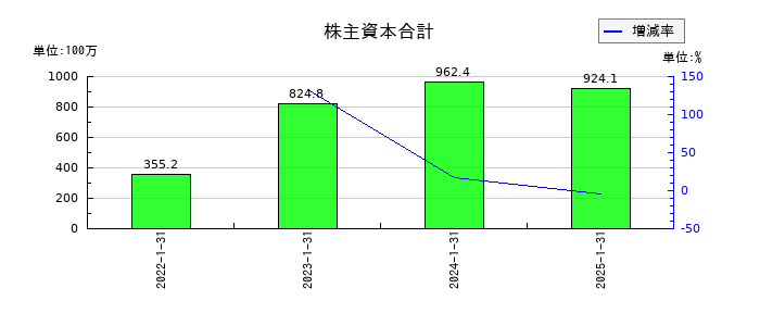 ライトワークスの株主資本合計の推移