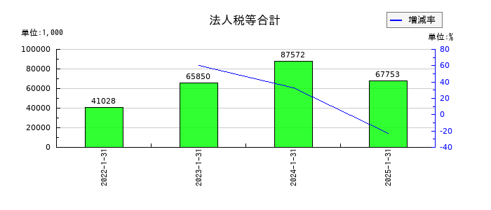 ライトワークスの法人税等合計の推移