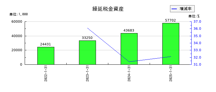 ライトワークスの繰延税金資産の推移