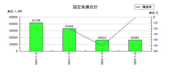 ライトワークスの固定負債合計の推移