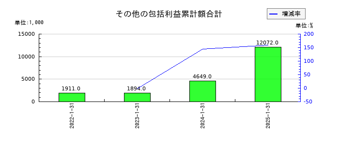 ライトワークスのその他の包括利益累計額合計の推移