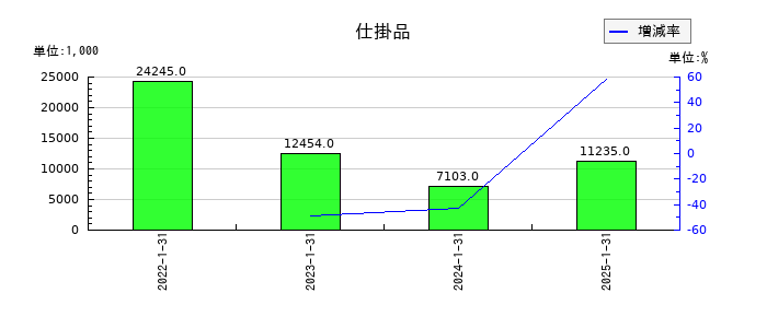 ライトワークスの仕掛品の推移