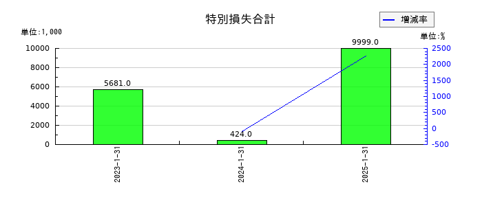 ライトワークスの特別損失合計の推移