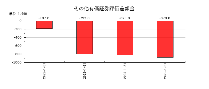 ライトワークスのその他有価証券評価差額金の推移