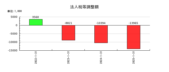 ライトワークスの法人税等調整額の推移