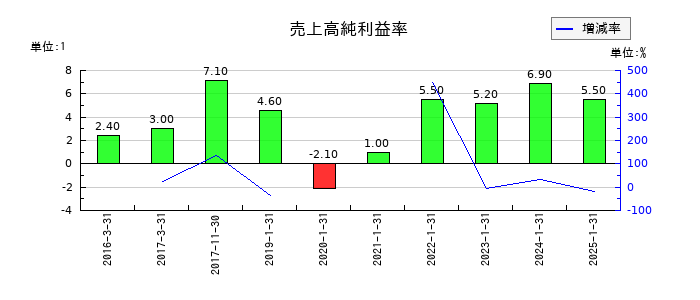 ライトワークスの売上高純利益率の推移