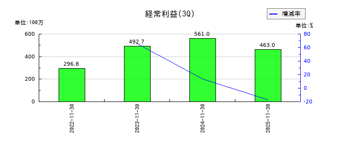 ＢｅｅＸ（ビーエックス）の第3四半期の経常利益推移