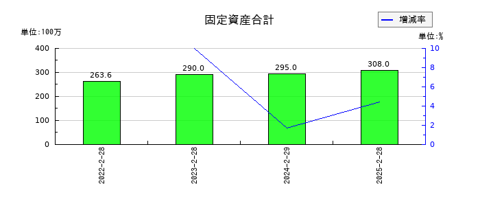 BeeX(ビーエックス)の固定資産合計の推移