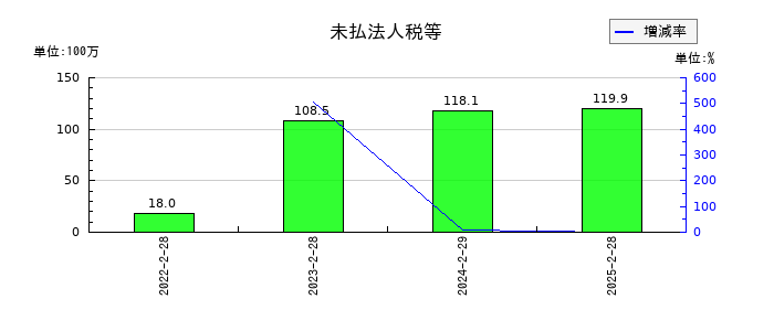 ＢｅｅＸ（ビーエックス）の未払法人税等の推移