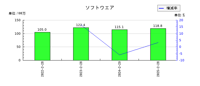 BeeX(ビーエックス)のソフトウエアの推移