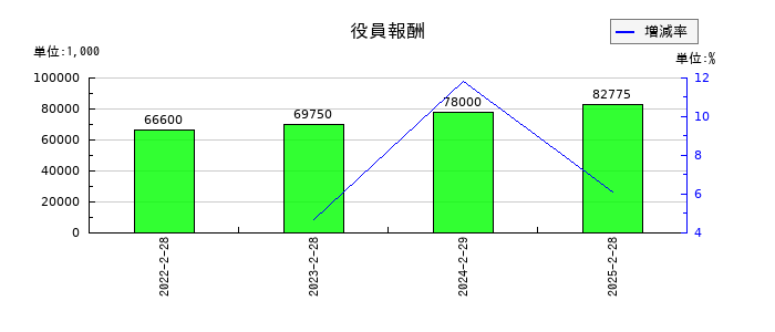 BeeX(ビーエックス)の役員報酬の推移
