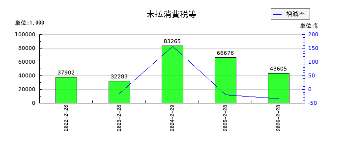 ＢｅｅＸ（ビーエックス）の未払消費税等の推移