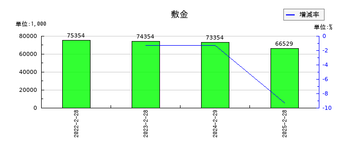 ＢｅｅＸ（ビーエックス）の敷金の推移