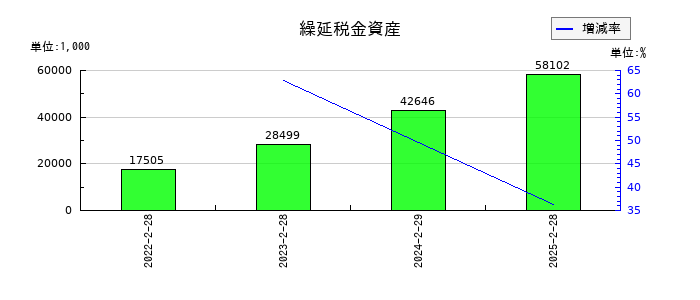 ＢｅｅＸ（ビーエックス）の繰延税金資産の推移