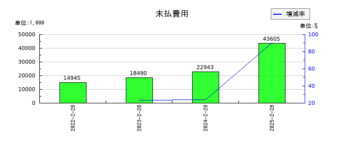 ＢｅｅＸ（ビーエックス）の未払費用の推移