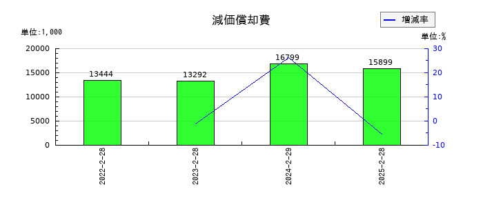 BeeX(ビーエックス)の減価償却費の推移