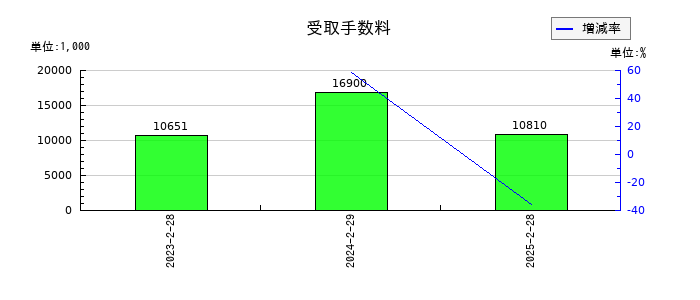 ＢｅｅＸ（ビーエックス）の受取手数料の推移