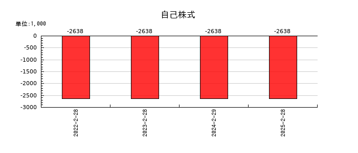 ＢｅｅＸ（ビーエックス）の自己株式の推移