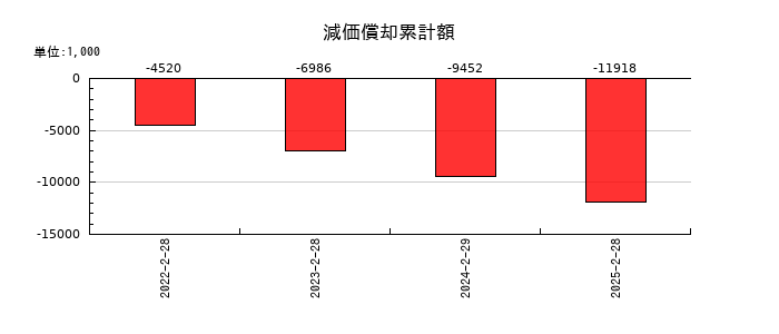 ＢｅｅＸ（ビーエックス）の減価償却累計額の推移