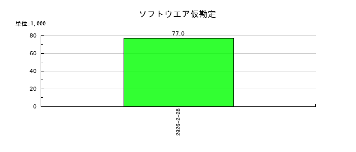 ＢｅｅＸ（ビーエックス）のソフトウエア仮勘定の推移