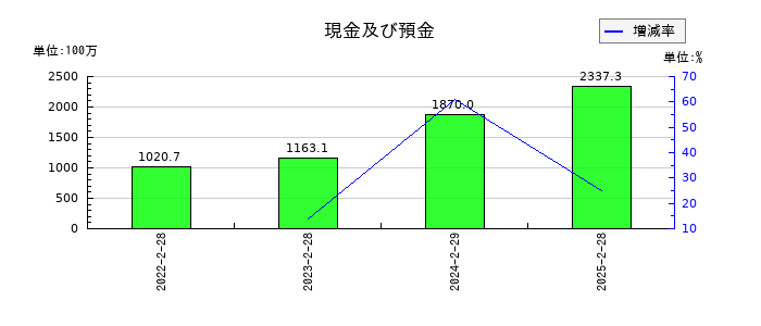 ＢｅｅＸ（ビーエックス）の現金及び預金の推移