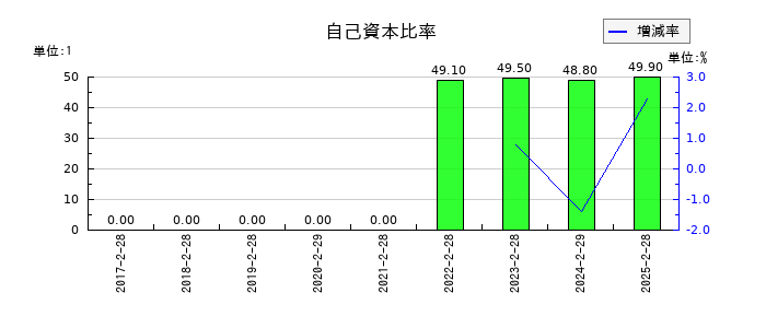 ＢｅｅＸ（ビーエックス）の自己資本比率の推移