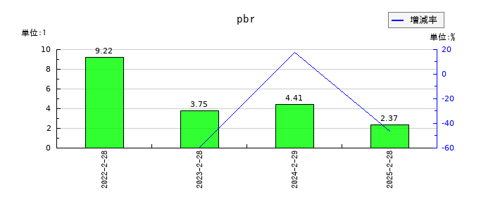 ＢｅｅＸ（ビーエックス）のpbrの推移