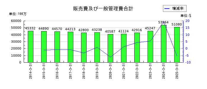 日本化薬の販売費及び一般管理費合計の推移