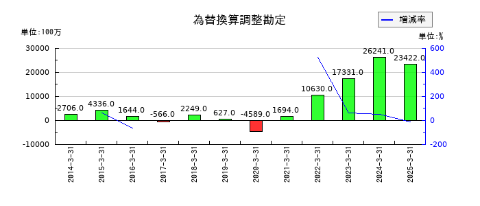 日本化薬の為替換算調整勘定の推移