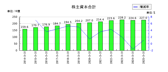 日本化薬の株主資本合計の推移