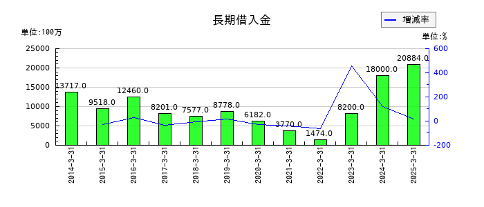 日本化薬の長期借入金の推移