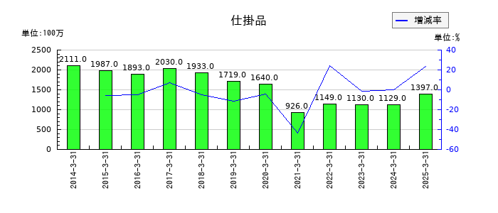 日本化薬の仕掛品の推移