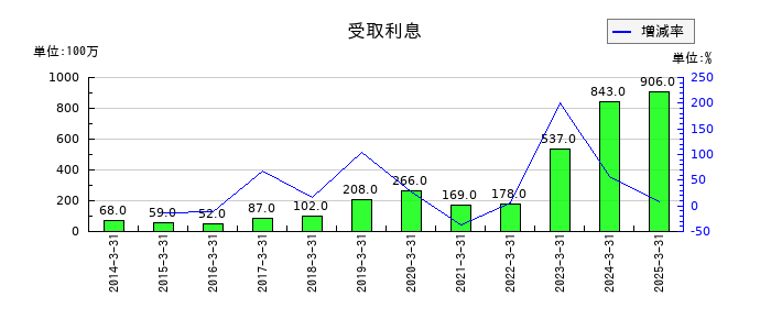 日本化薬の受取利息の推移