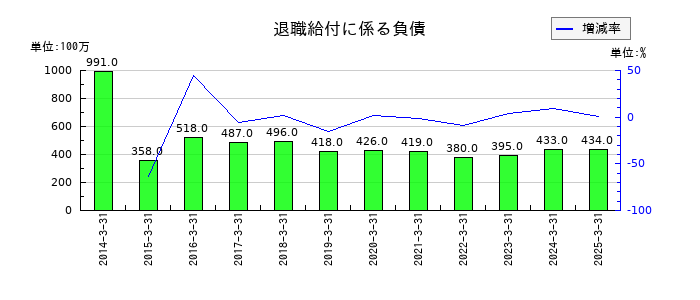 日本化薬の退職給付に係る負債の推移
