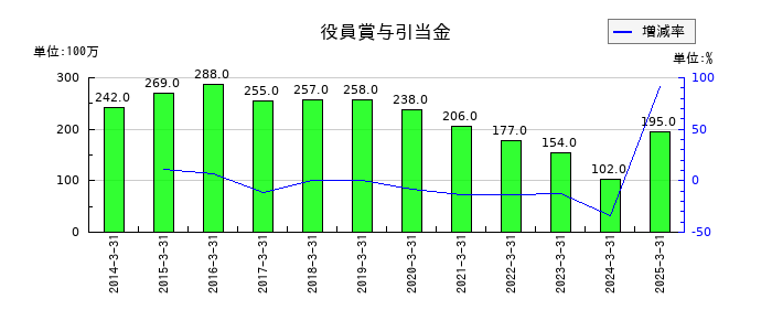 日本化薬の役員賞与引当金の推移