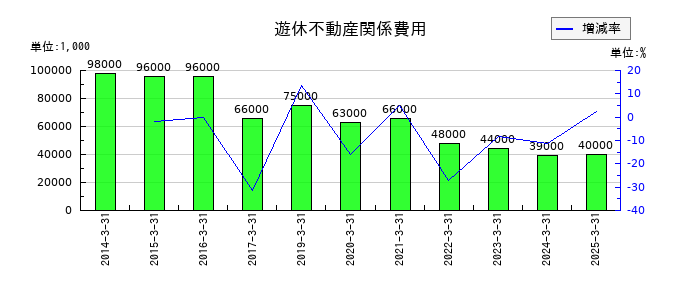 日本化薬の遊休不動産関係費用の推移