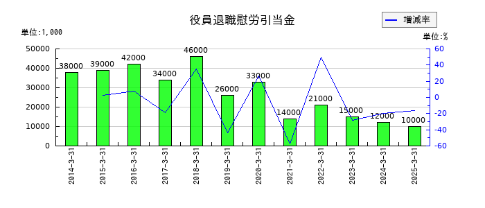 日本化薬の役員退職慰労引当金の推移