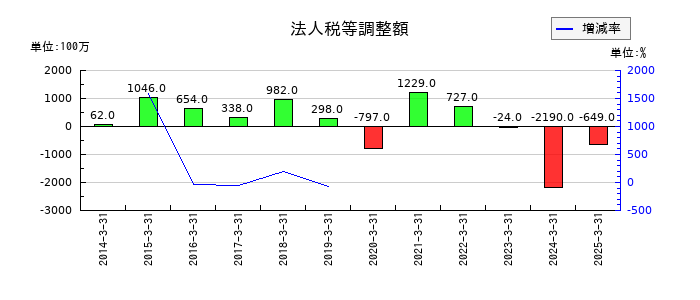 日本化薬の法人税等調整額の推移