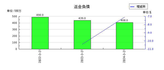 日本化薬の返金負債の推移